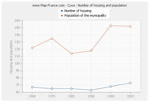 Cuve : Number of housing and population