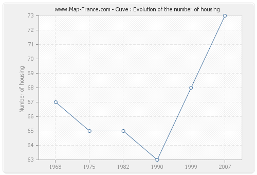 Cuve : Evolution of the number of housing