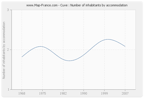 Cuve : Number of inhabitants by accommodation