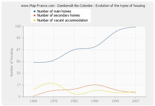 Dambenoît-lès-Colombe : Evolution of the types of housing
