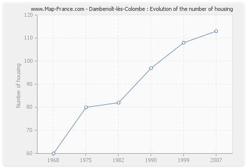 Dambenoît-lès-Colombe : Evolution of the number of housing