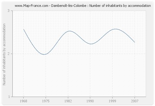 Dambenoît-lès-Colombe : Number of inhabitants by accommodation