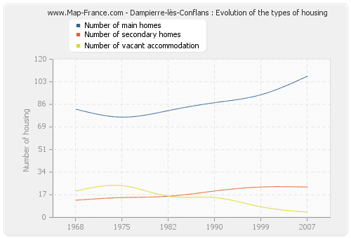 Dampierre-lès-Conflans : Evolution of the types of housing