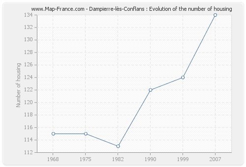Dampierre-lès-Conflans : Evolution of the number of housing