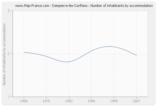 Dampierre-lès-Conflans : Number of inhabitants by accommodation