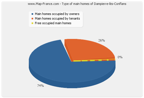 Type of main homes of Dampierre-lès-Conflans