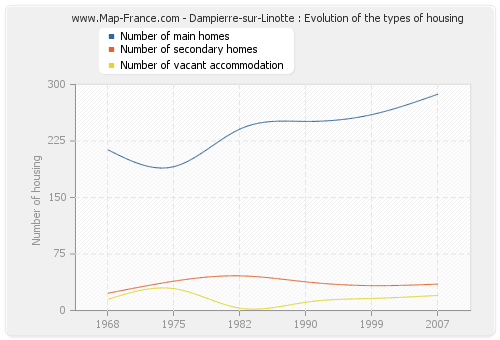 Dampierre-sur-Linotte : Evolution of the types of housing
