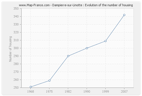 Dampierre-sur-Linotte : Evolution of the number of housing