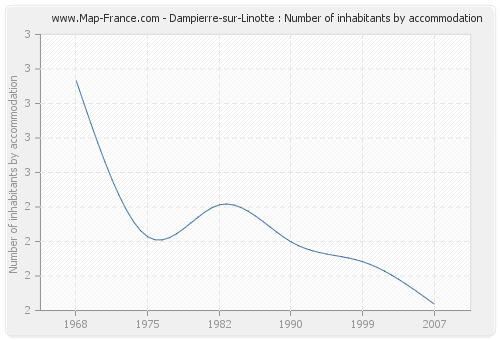 Dampierre-sur-Linotte : Number of inhabitants by accommodation
