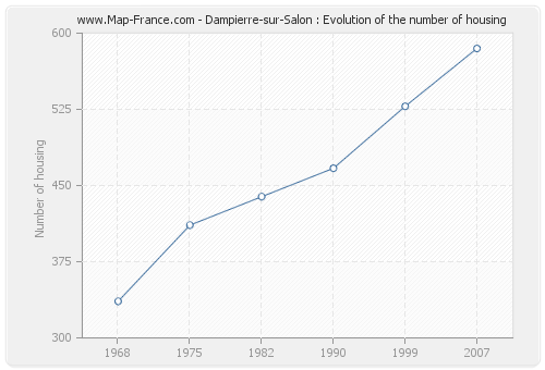 Dampierre-sur-Salon : Evolution of the number of housing