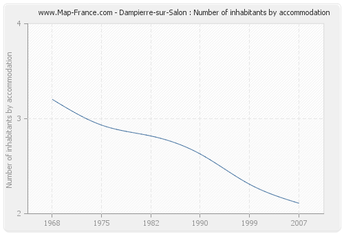 Dampierre-sur-Salon : Number of inhabitants by accommodation