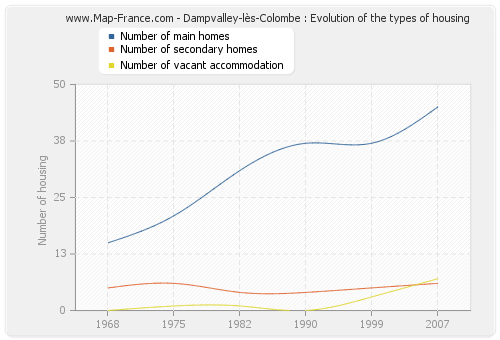 Dampvalley-lès-Colombe : Evolution of the types of housing