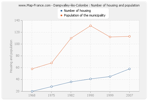 Dampvalley-lès-Colombe : Number of housing and population