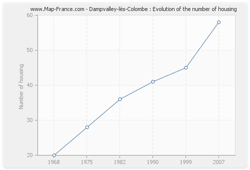 Dampvalley-lès-Colombe : Evolution of the number of housing