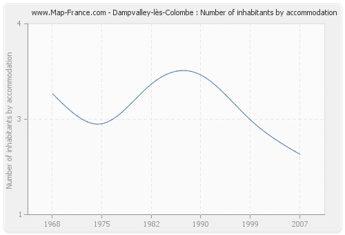 Dampvalley-lès-Colombe : Number of inhabitants by accommodation