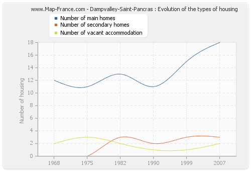 Dampvalley-Saint-Pancras : Evolution of the types of housing