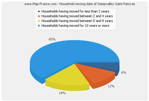 Household moving date of Dampvalley-Saint-Pancras