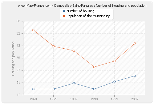 Dampvalley-Saint-Pancras : Number of housing and population