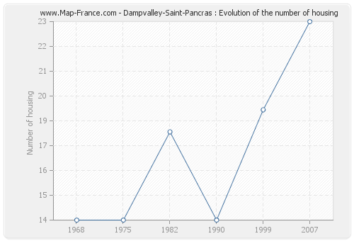 Dampvalley-Saint-Pancras : Evolution of the number of housing