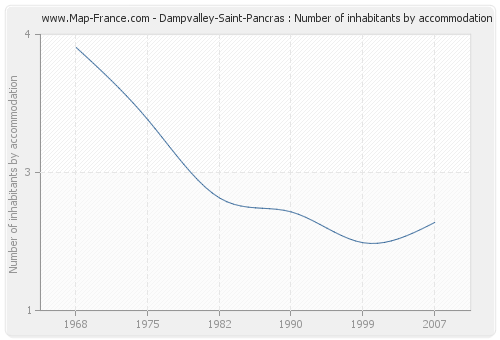 Dampvalley-Saint-Pancras : Number of inhabitants by accommodation