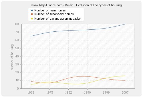 Delain : Evolution of the types of housing