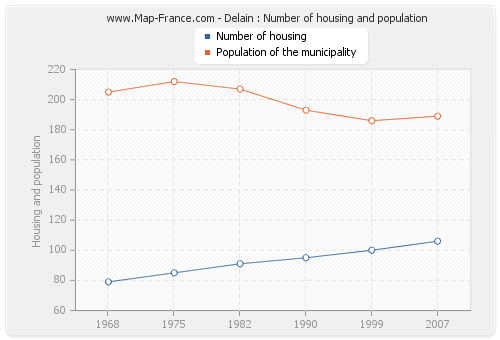 Delain : Number of housing and population