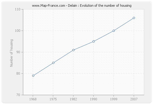 Delain : Evolution of the number of housing