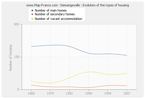 Demangevelle : Evolution of the types of housing