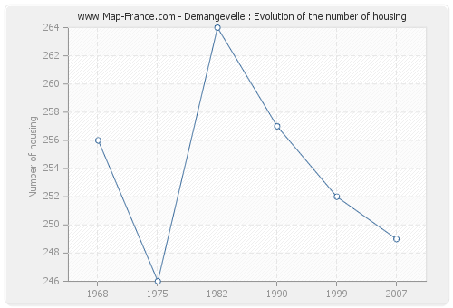 Demangevelle : Evolution of the number of housing