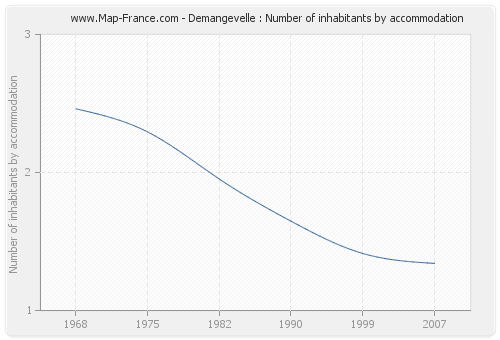 Demangevelle : Number of inhabitants by accommodation