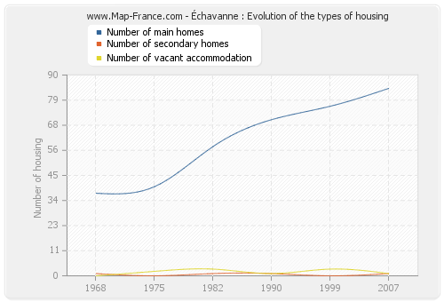 Échavanne : Evolution of the types of housing