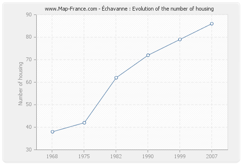Échavanne : Evolution of the number of housing