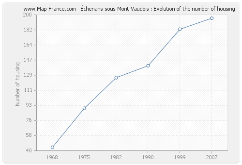 Échenans-sous-Mont-Vaudois : Evolution of the number of housing