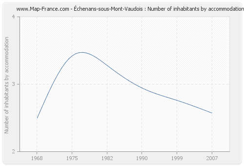 Échenans-sous-Mont-Vaudois : Number of inhabitants by accommodation