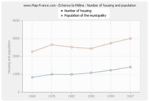 Échenoz-la-Méline : Number of housing and population