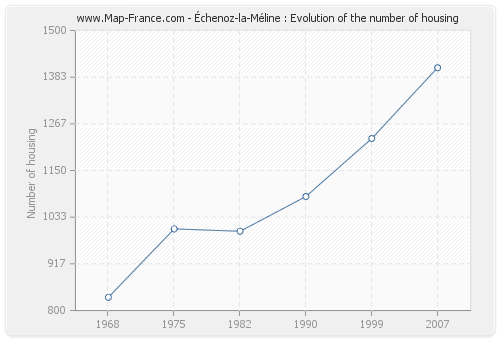 Échenoz-la-Méline : Evolution of the number of housing
