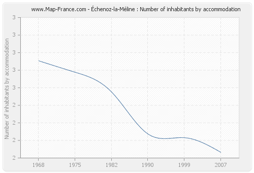 Échenoz-la-Méline : Number of inhabitants by accommodation