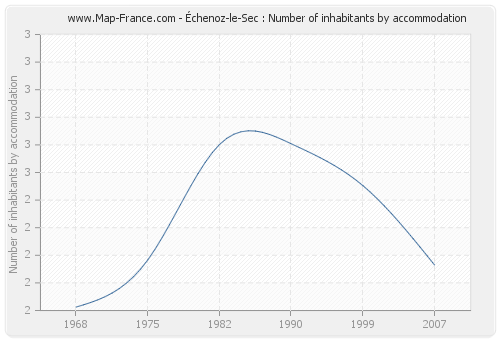 Échenoz-le-Sec : Number of inhabitants by accommodation