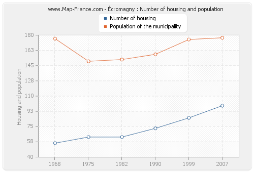 Écromagny : Number of housing and population