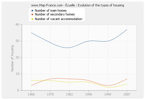 Écuelle : Evolution of the types of housing