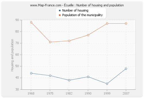 Écuelle : Number of housing and population
