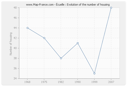 Écuelle : Evolution of the number of housing