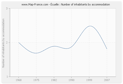 Écuelle : Number of inhabitants by accommodation