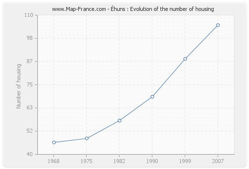 Éhuns : Evolution of the number of housing