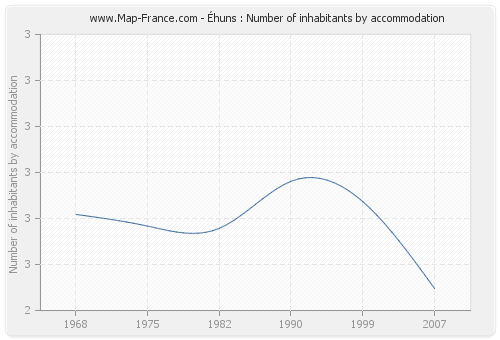 Éhuns : Number of inhabitants by accommodation