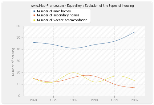Équevilley : Evolution of the types of housing