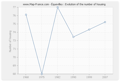 Équevilley : Evolution of the number of housing