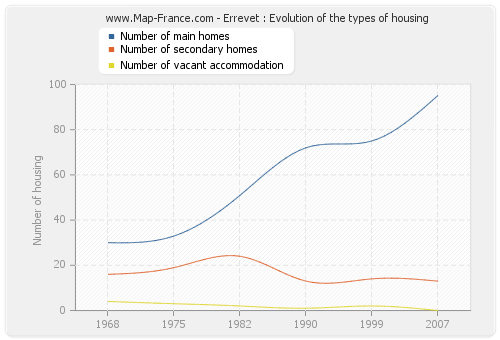 Errevet : Evolution of the types of housing