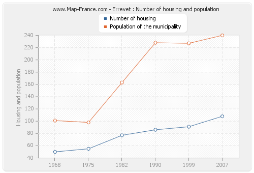 Errevet : Number of housing and population