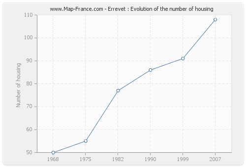 Errevet : Evolution of the number of housing